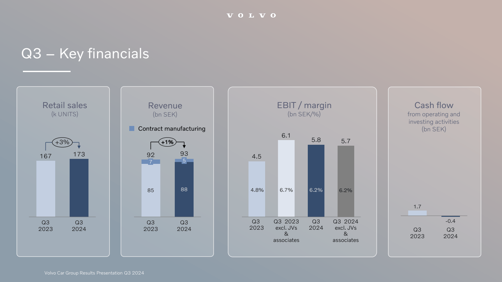 Q3 - Key financials 