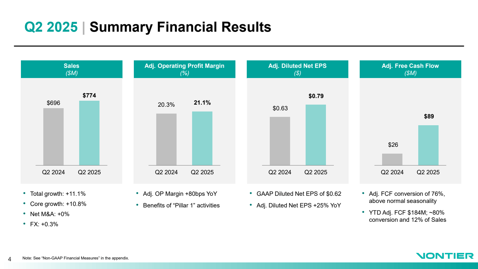 4

Q2 2025 | Summary