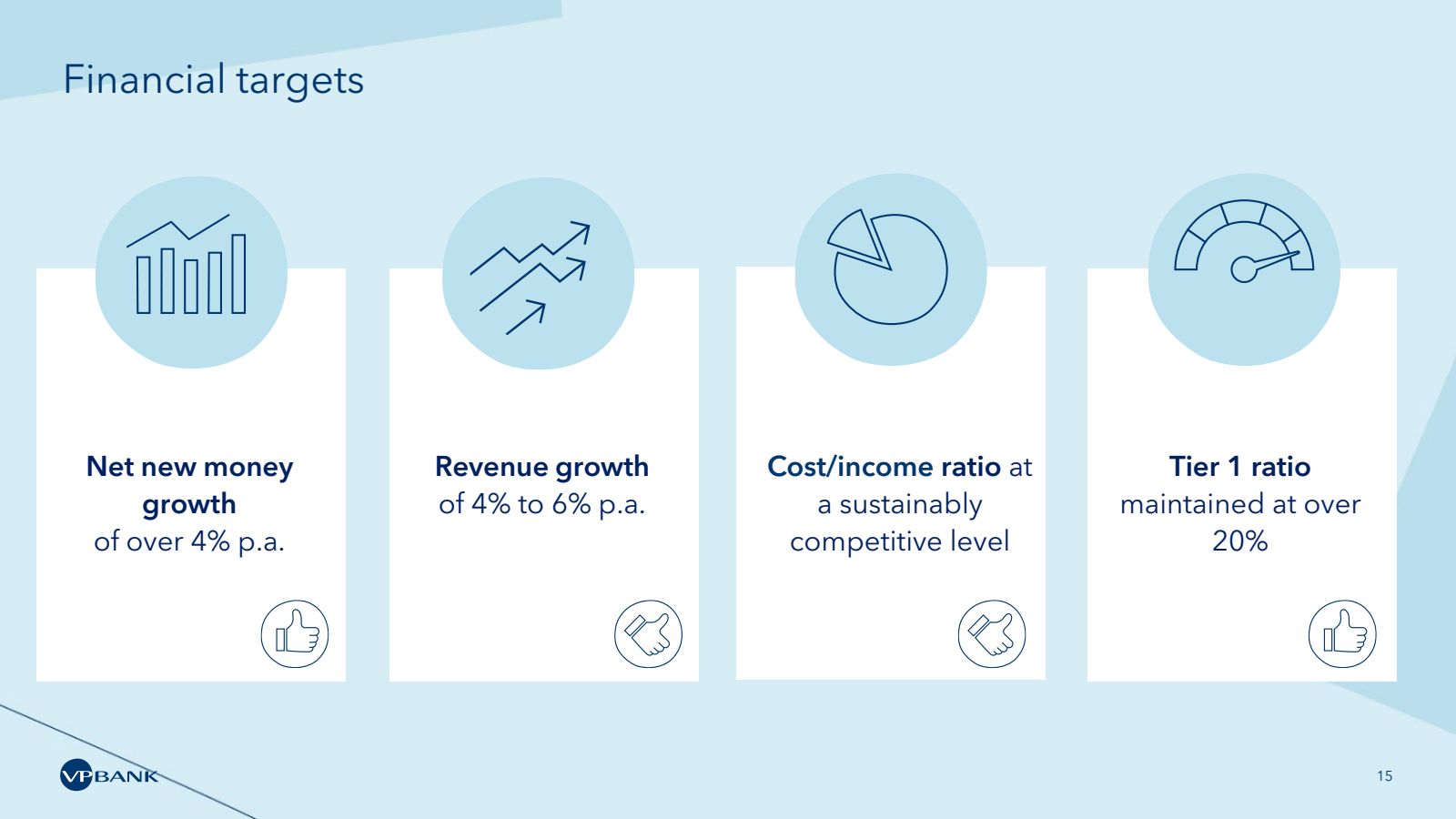 Financial targets

N