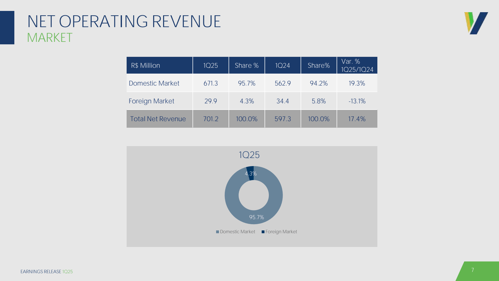 NET OPERATING REVENU