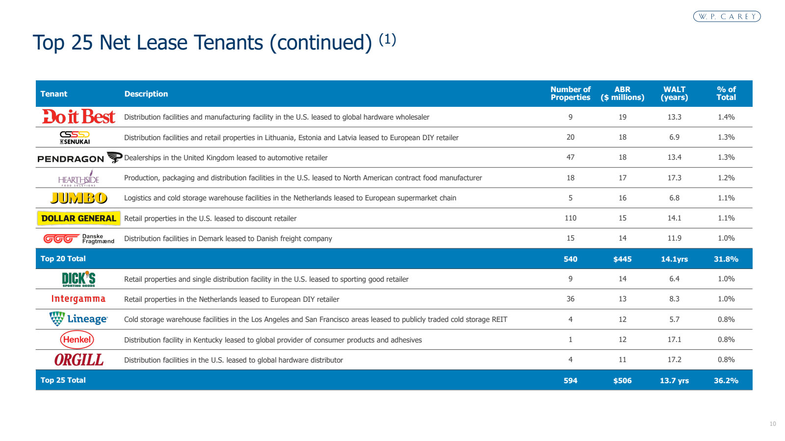 Top 25 Net Lease Ten