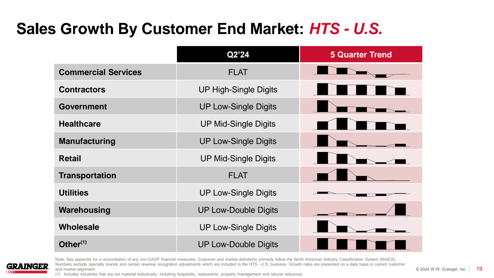 Sales Growth By Cust