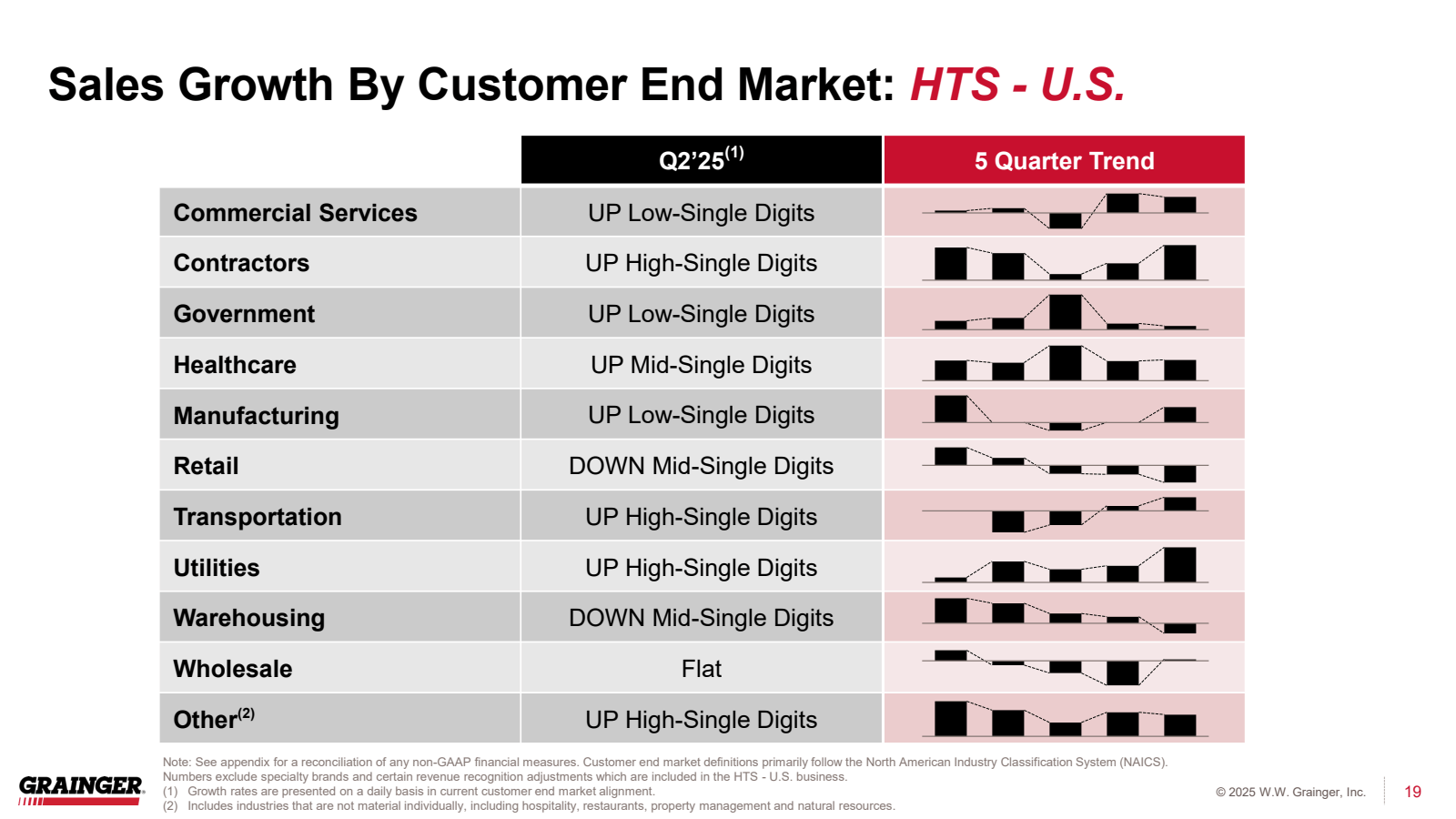Sales Growth By Cust
