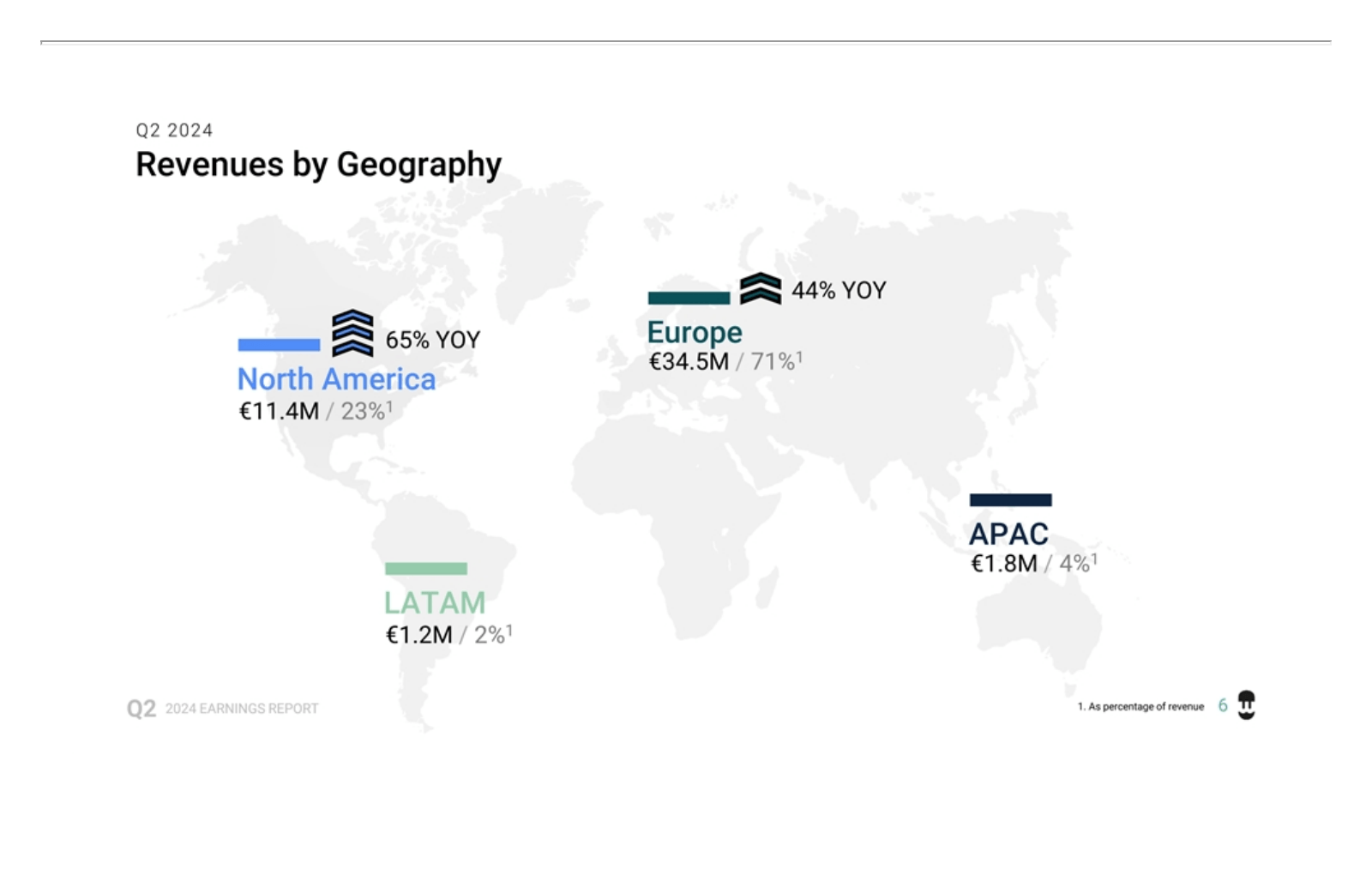 Q2 2024 

Revenues b