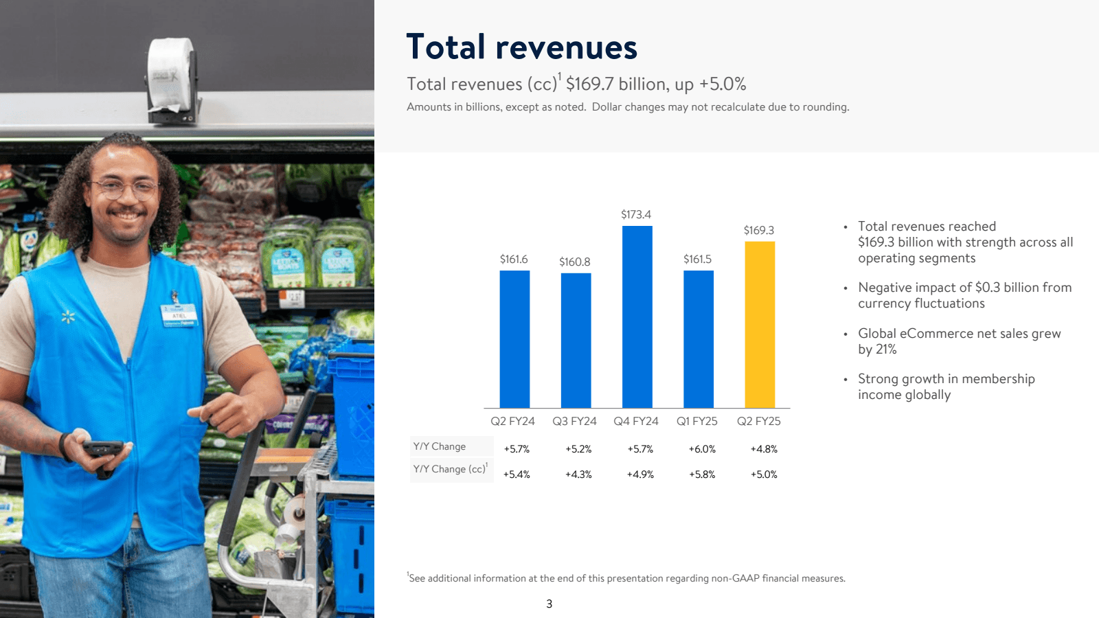 Total revenues 
Tota