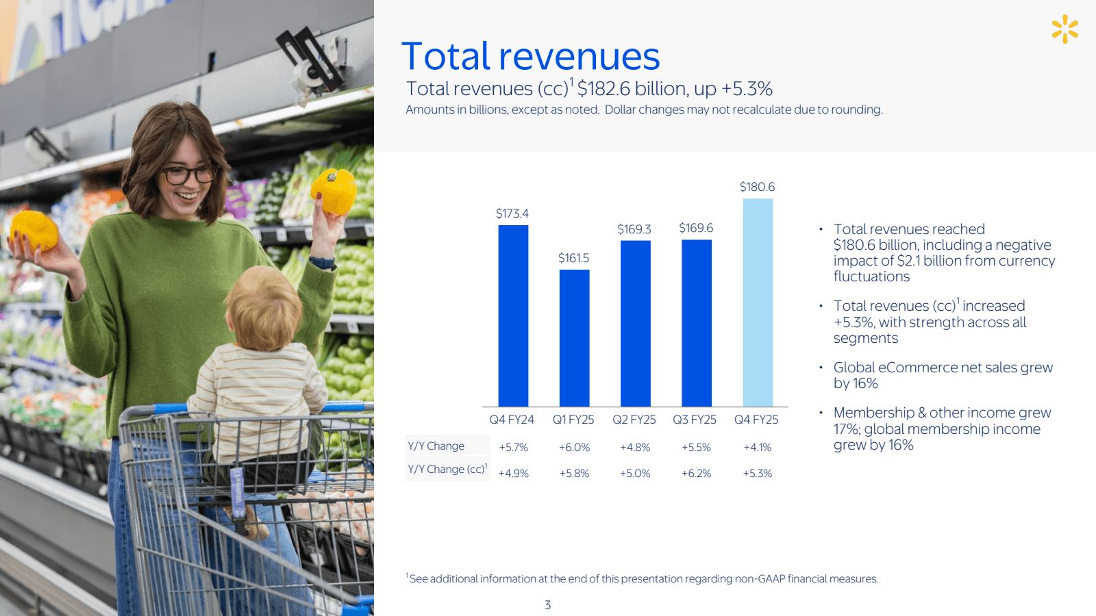 Total revenues 
Tota