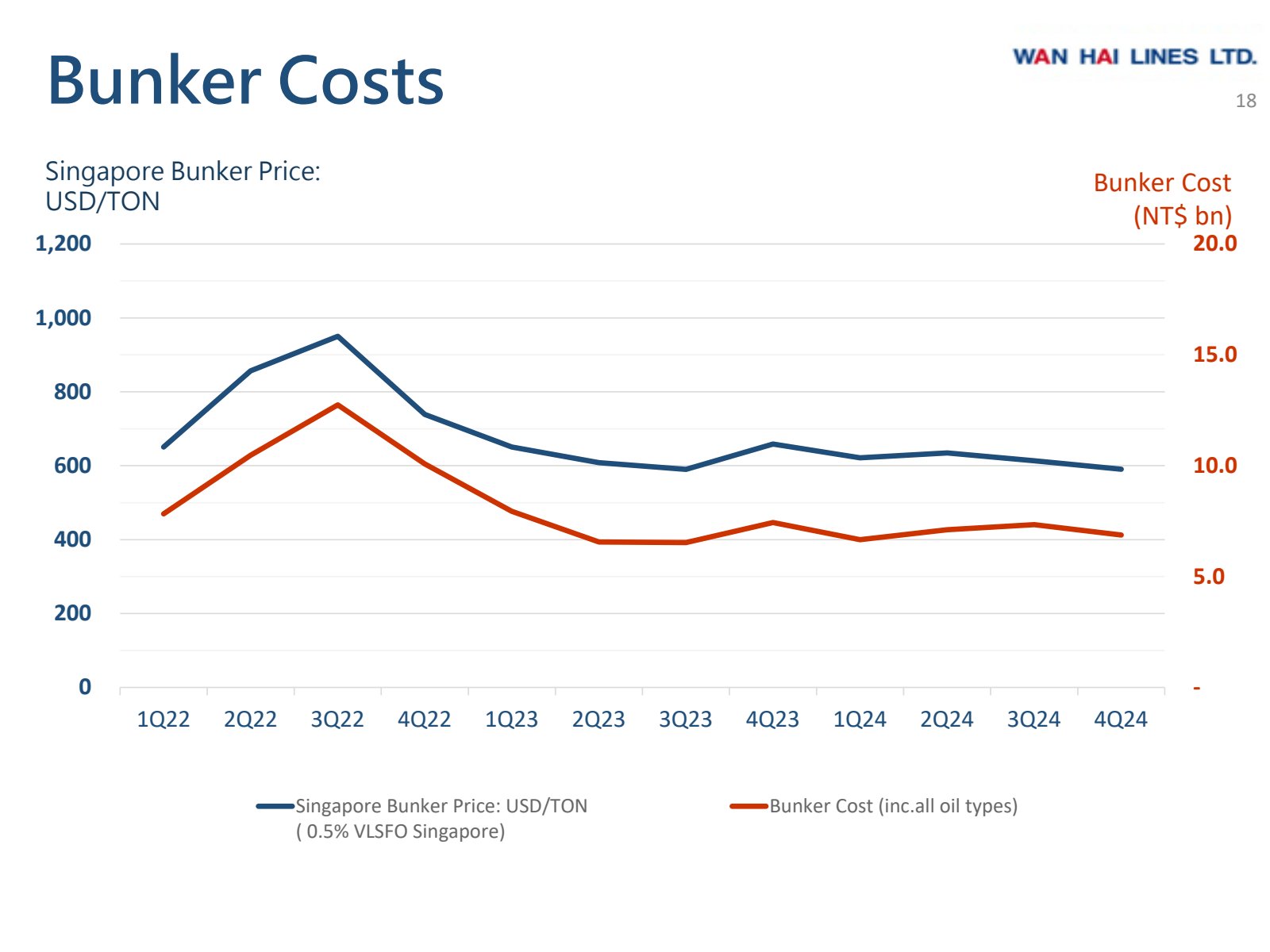 Bunker Costs 

Singa
