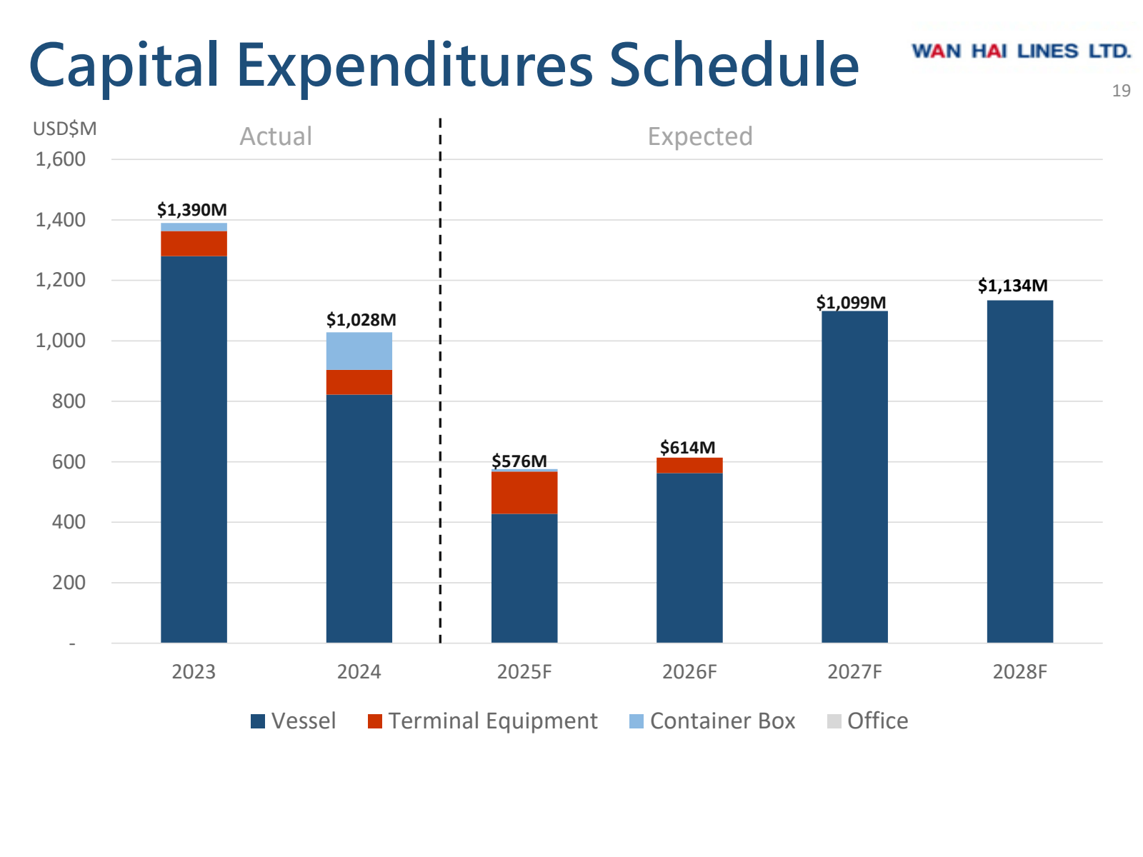 Capital Expenditures