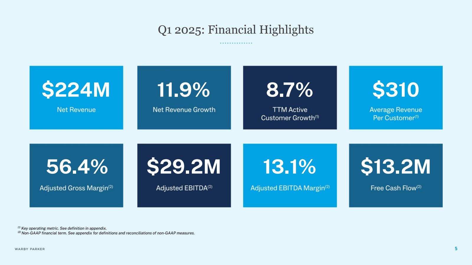 Q1 2025 : Financial 