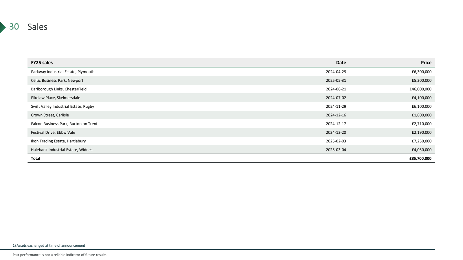30 Sales

FY25 sales