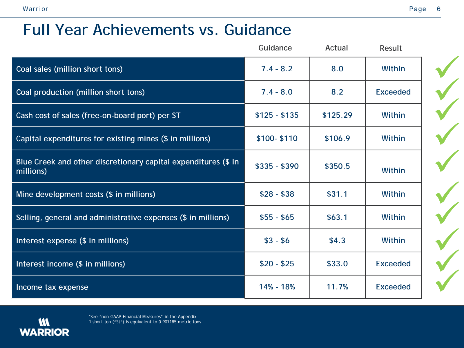 Warrior 

Full Year 