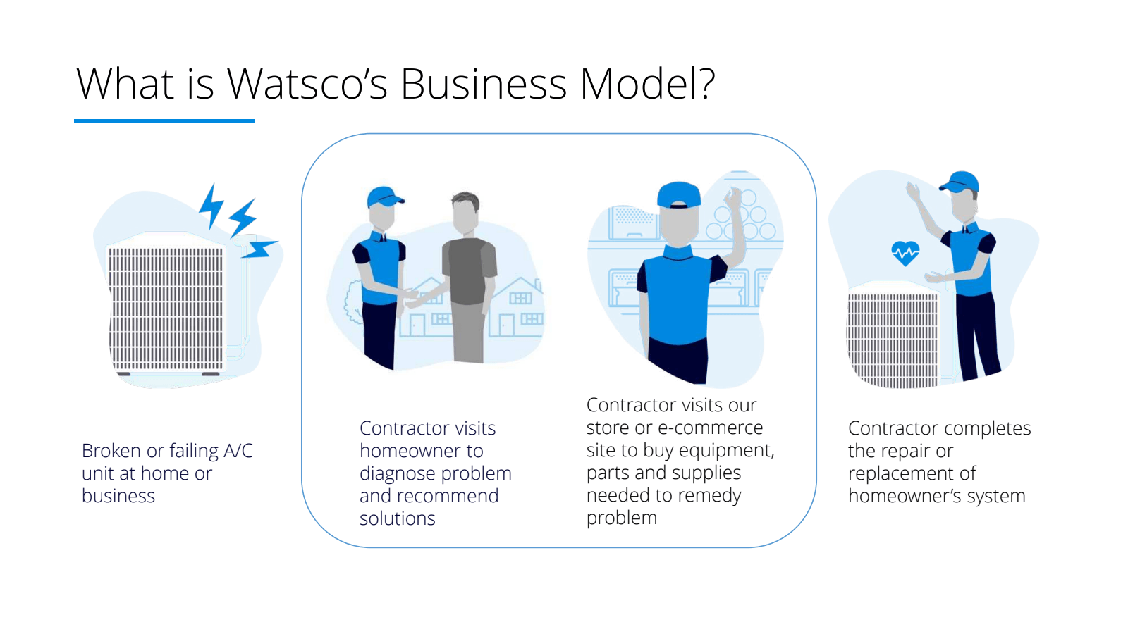 What is Watsco's Bus