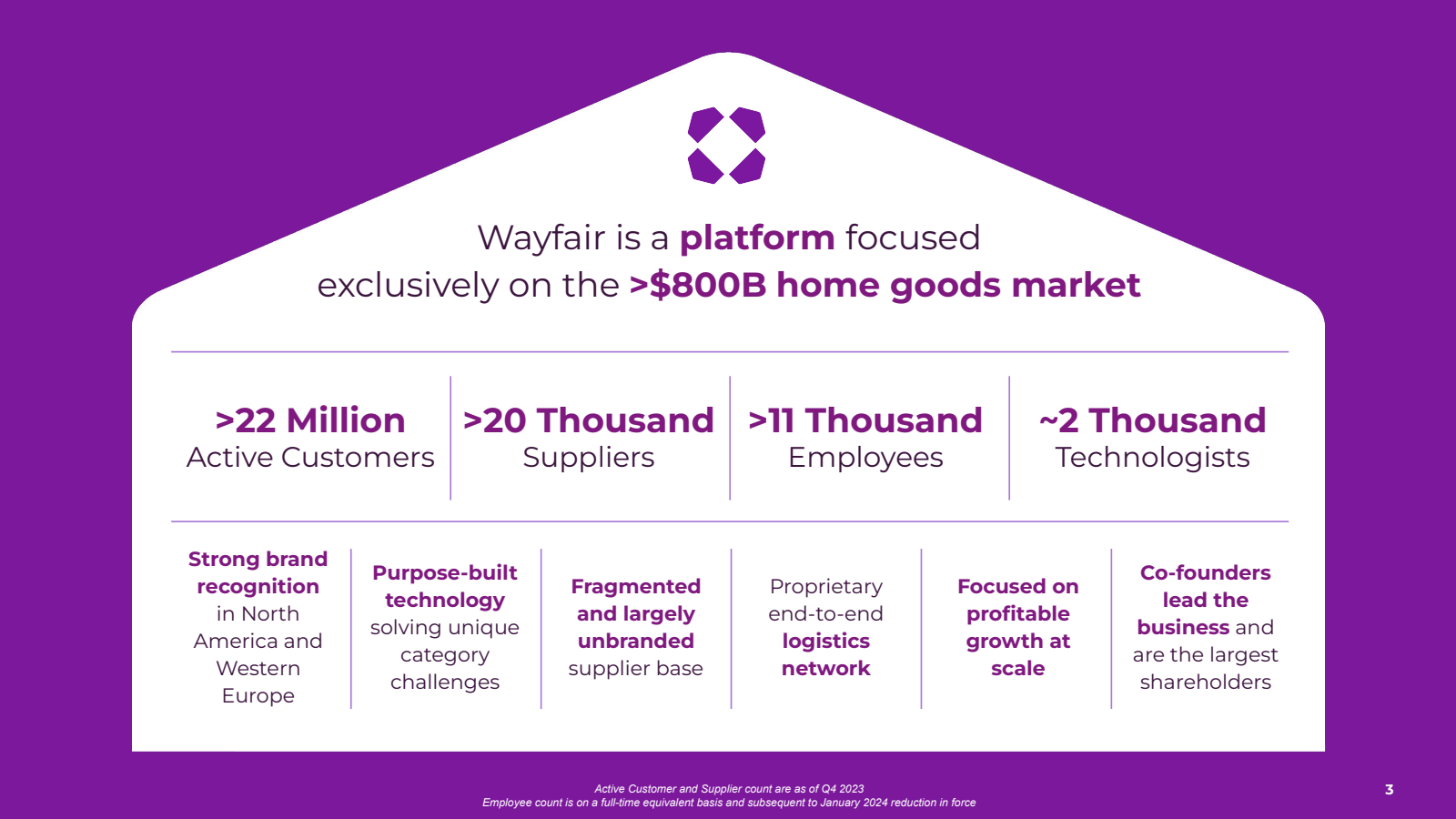 Wayfair is a platfor