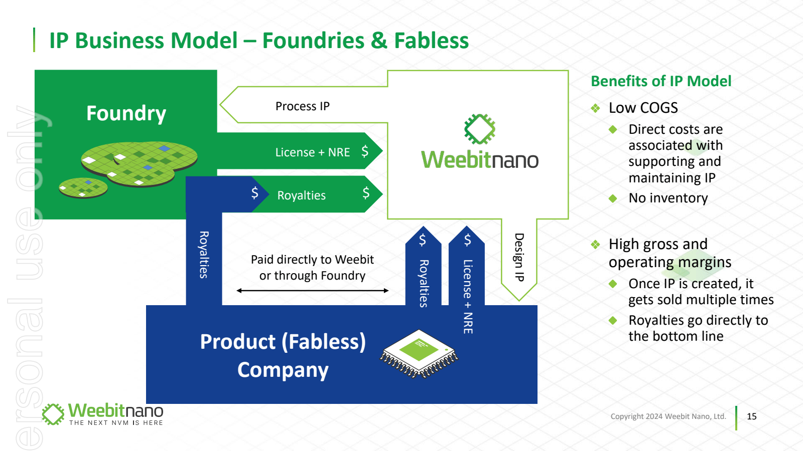 IP Business Model - 