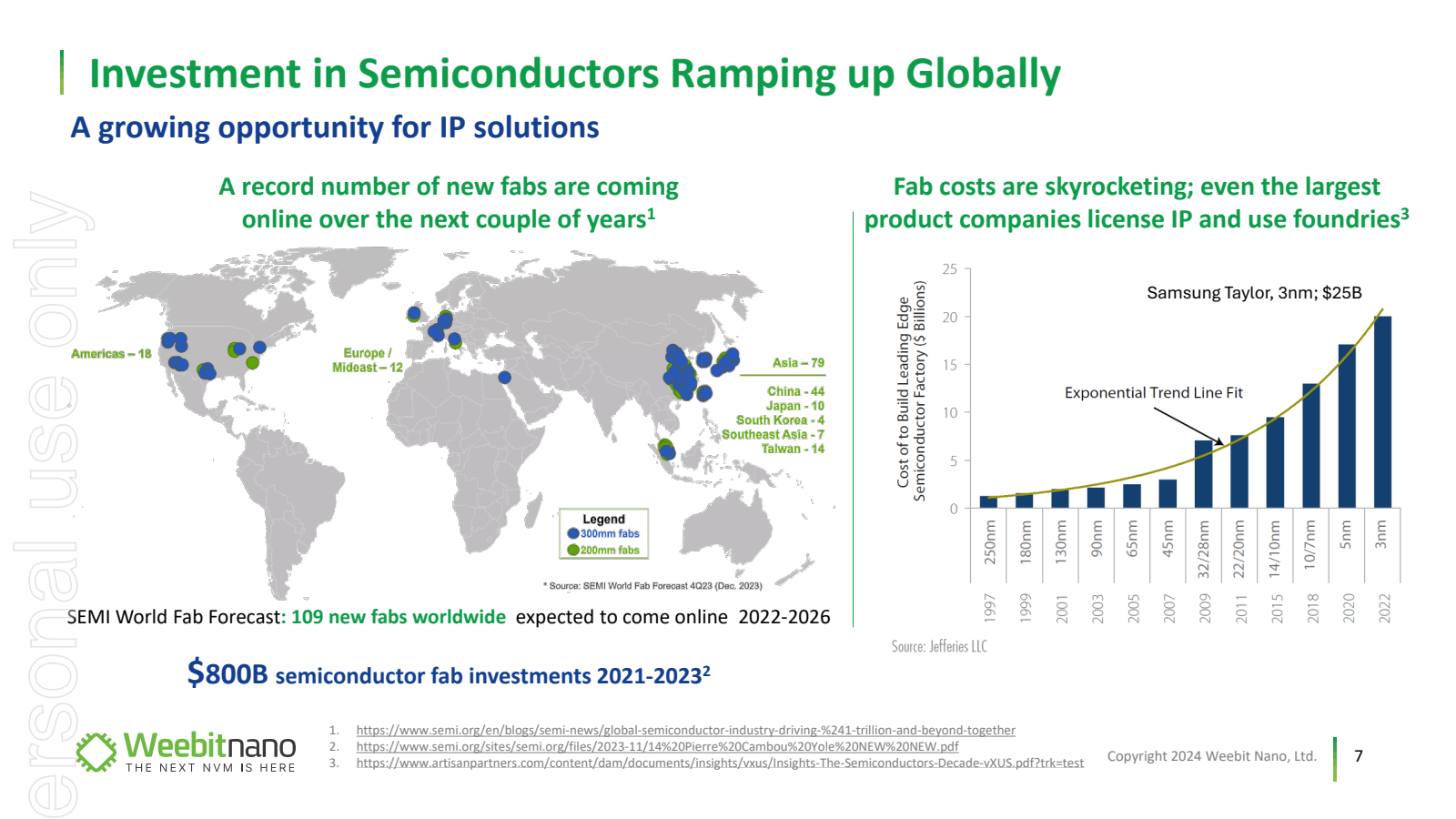 Investment in Semico
