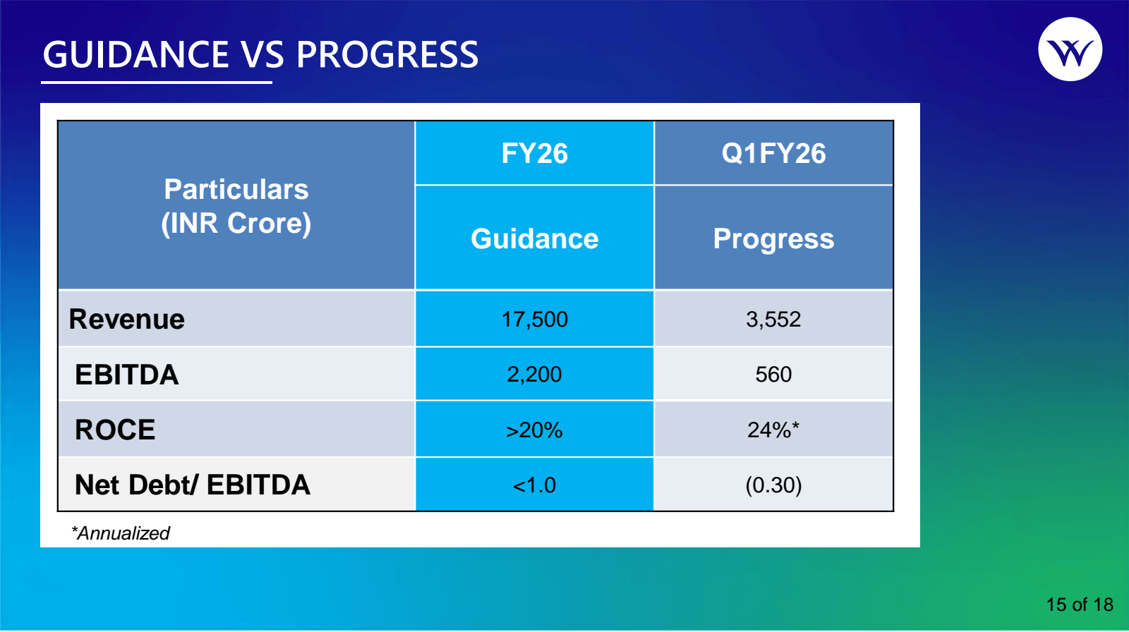 GUIDANCE VS PROGRESS