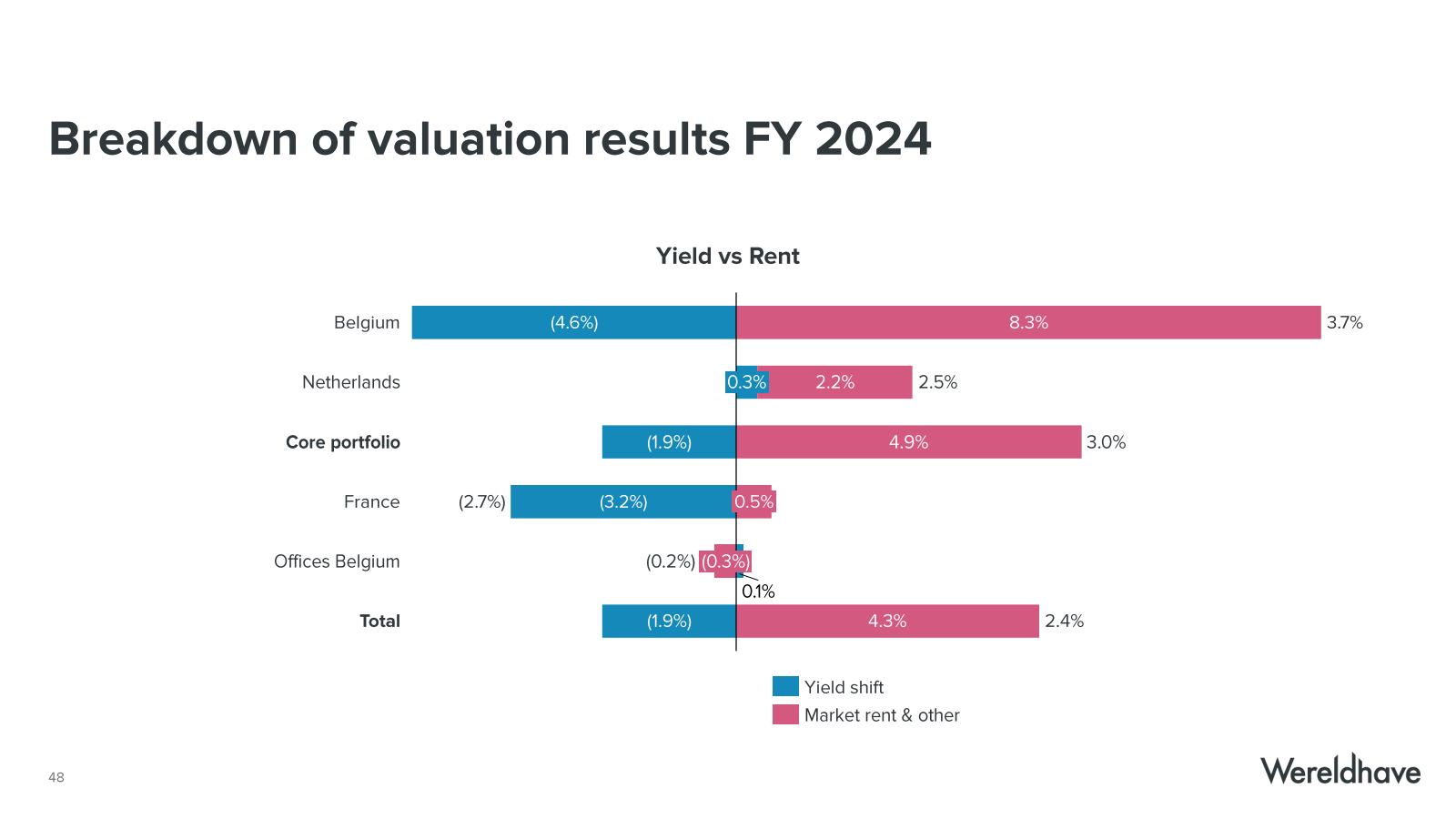 Breakdown of valuati