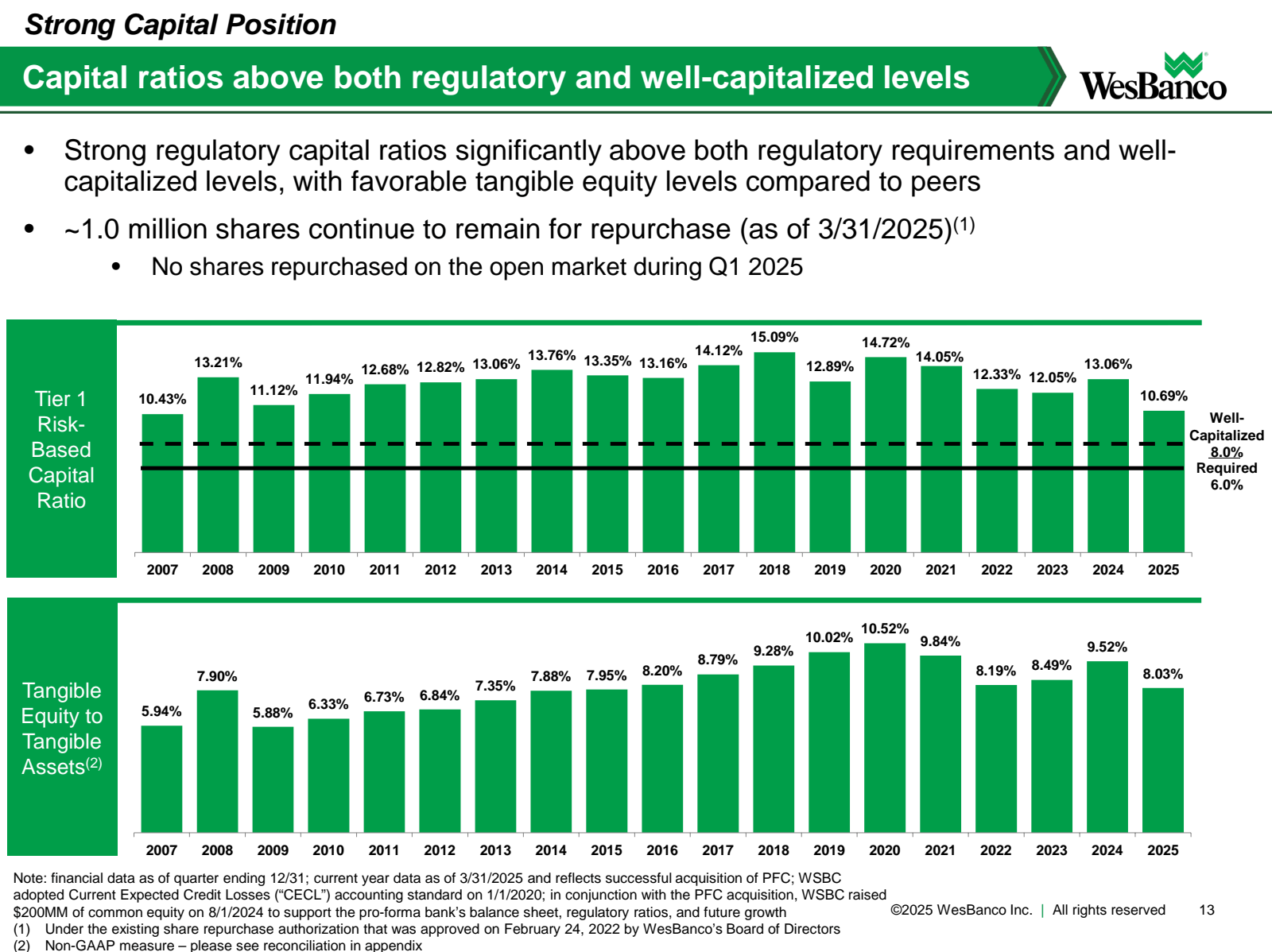 Strong Capital Posit