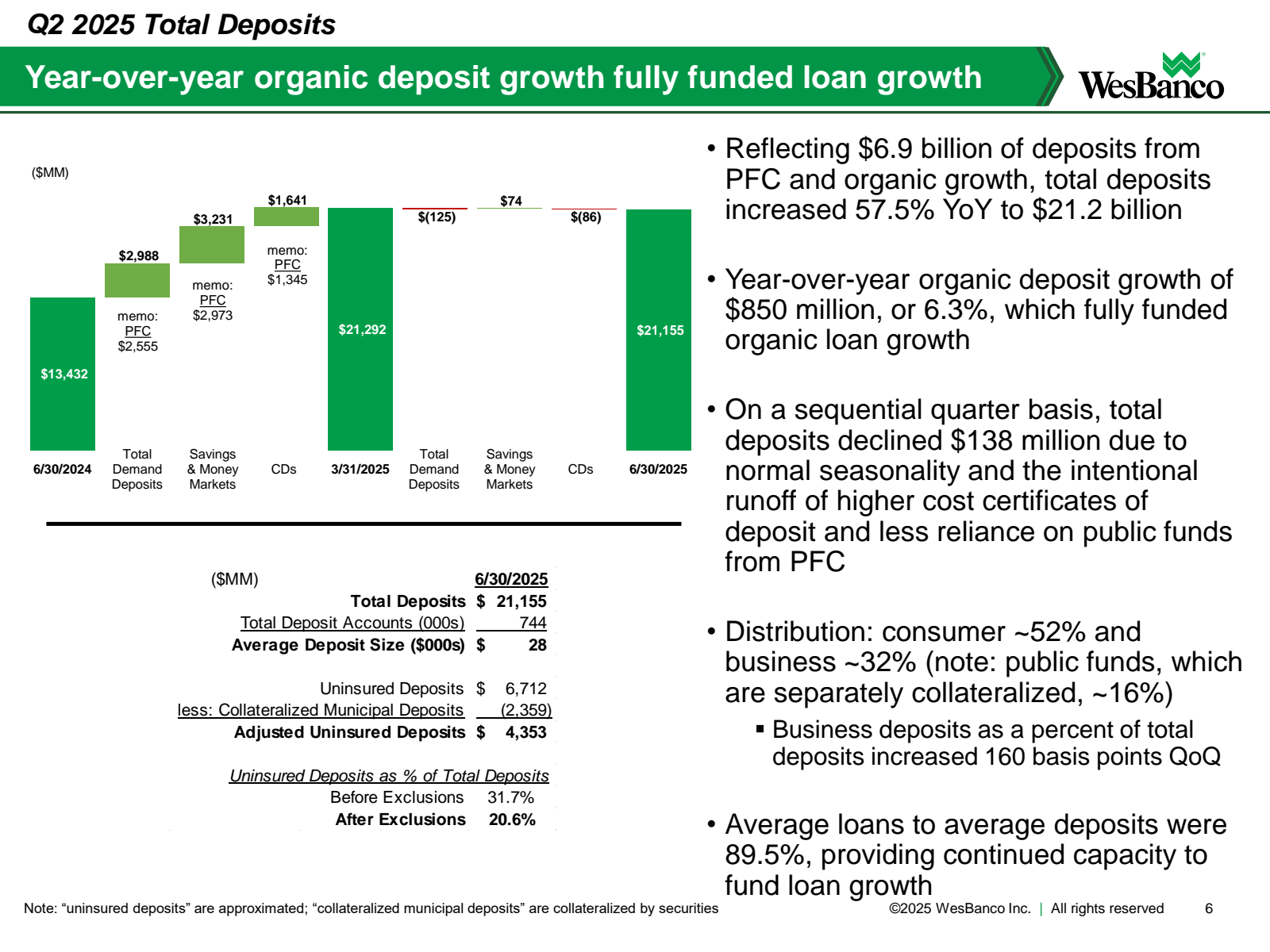 Q2 2025 Total Deposi