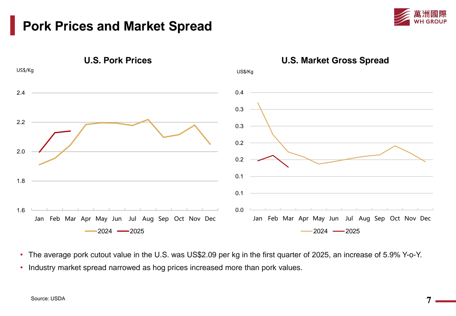 | Pork Prices and Ma