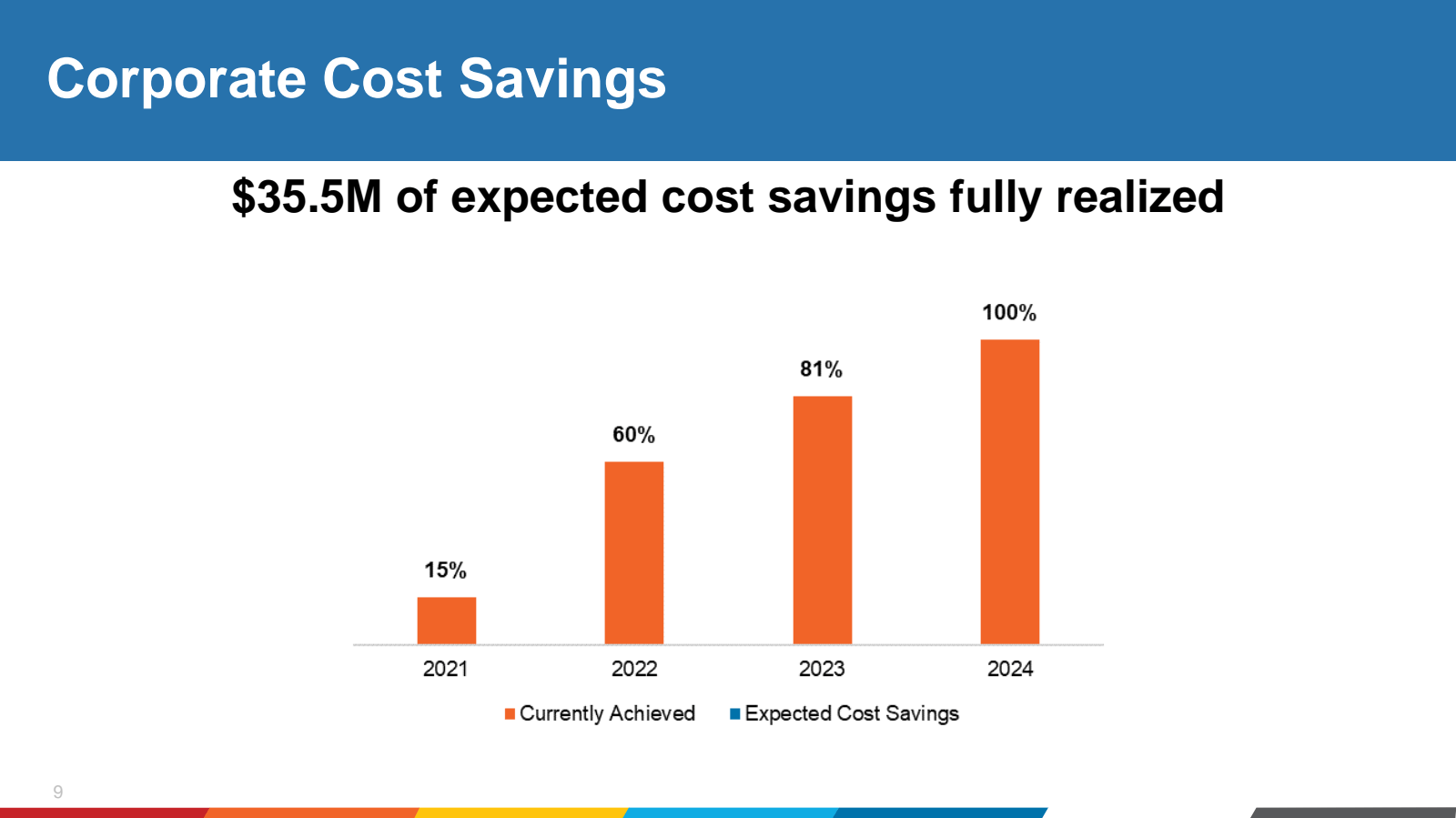 Corporate Cost Savin