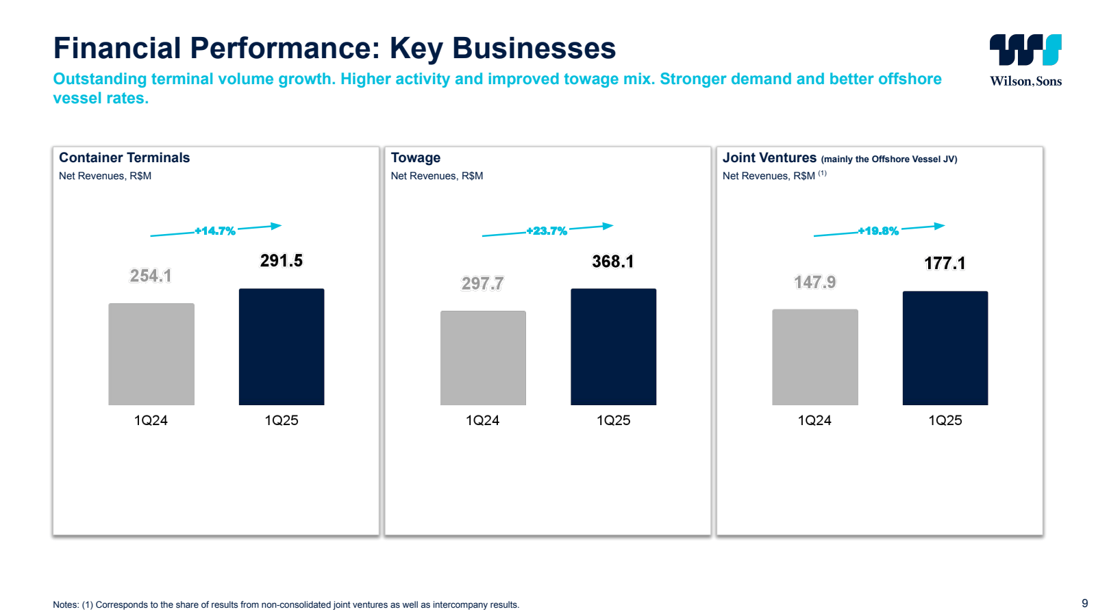 Financial Performanc