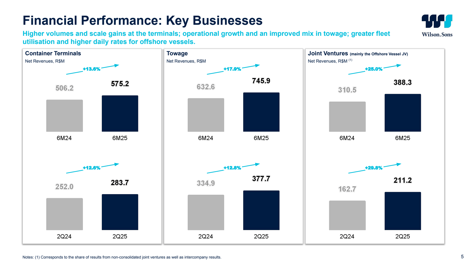 Financial Performanc