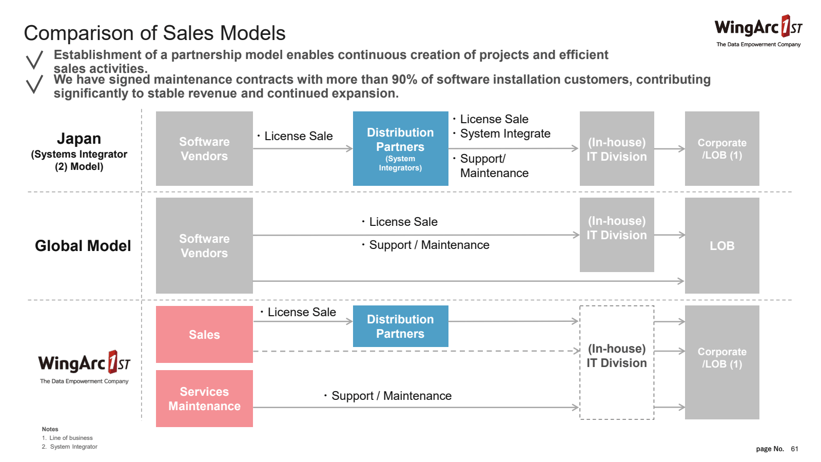 Comparison of Sales 