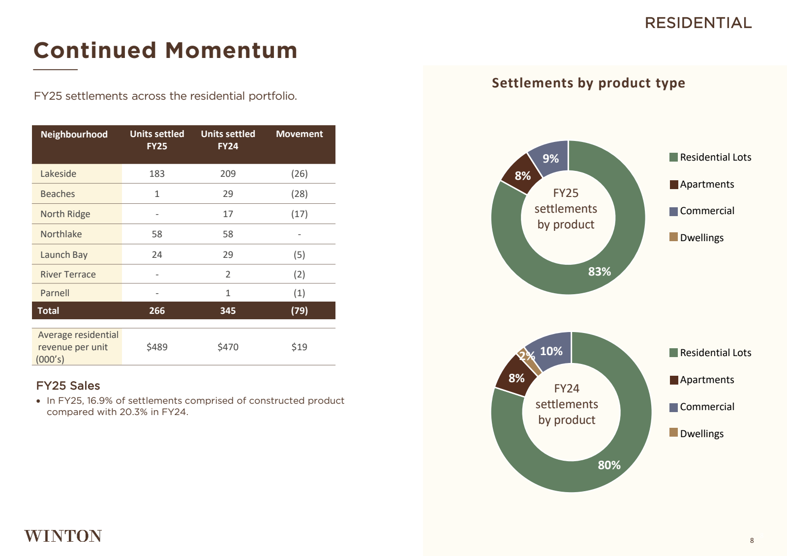 Continued Momentum


