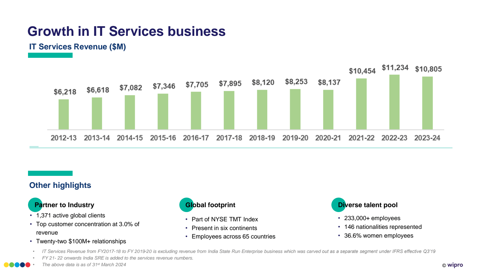 Growth in IT Service