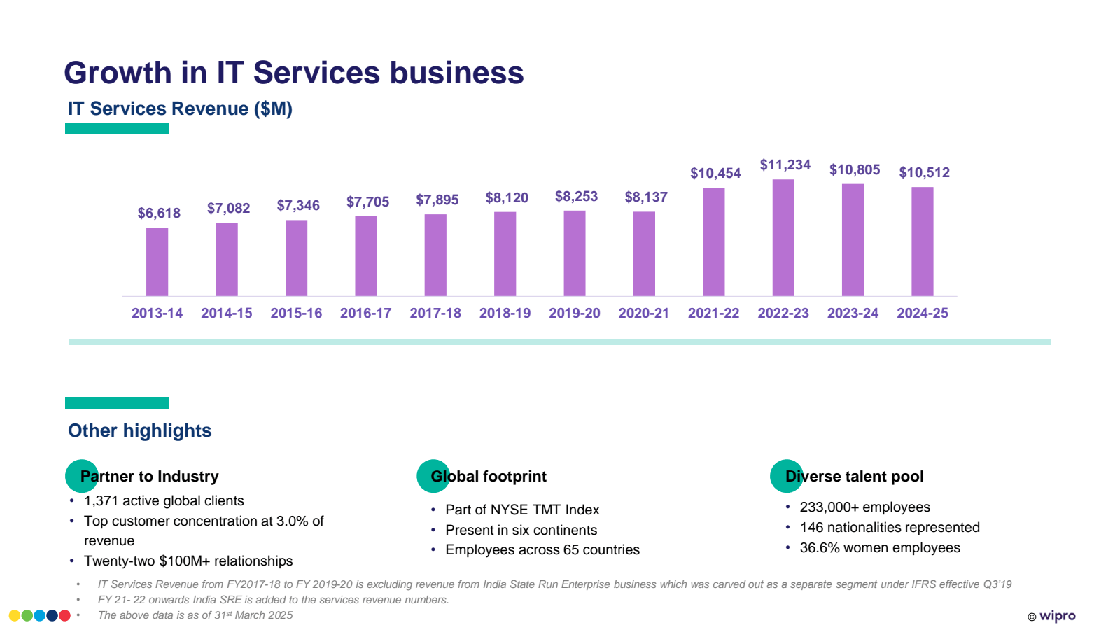 Growth in IT Service