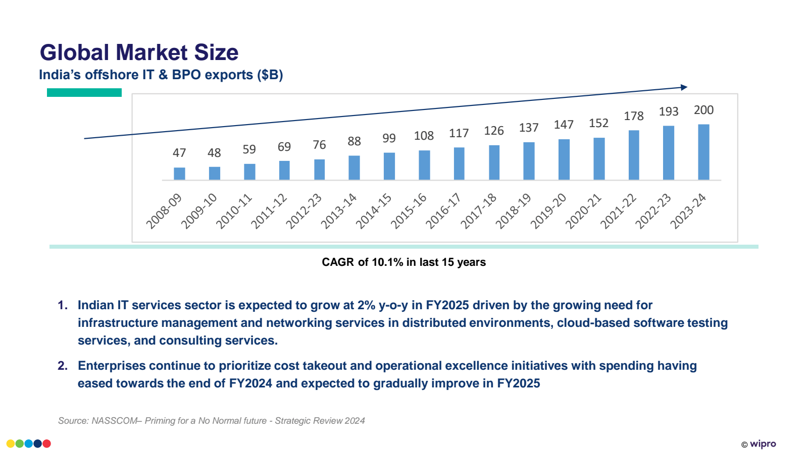 Source : NASSCOM- Pr