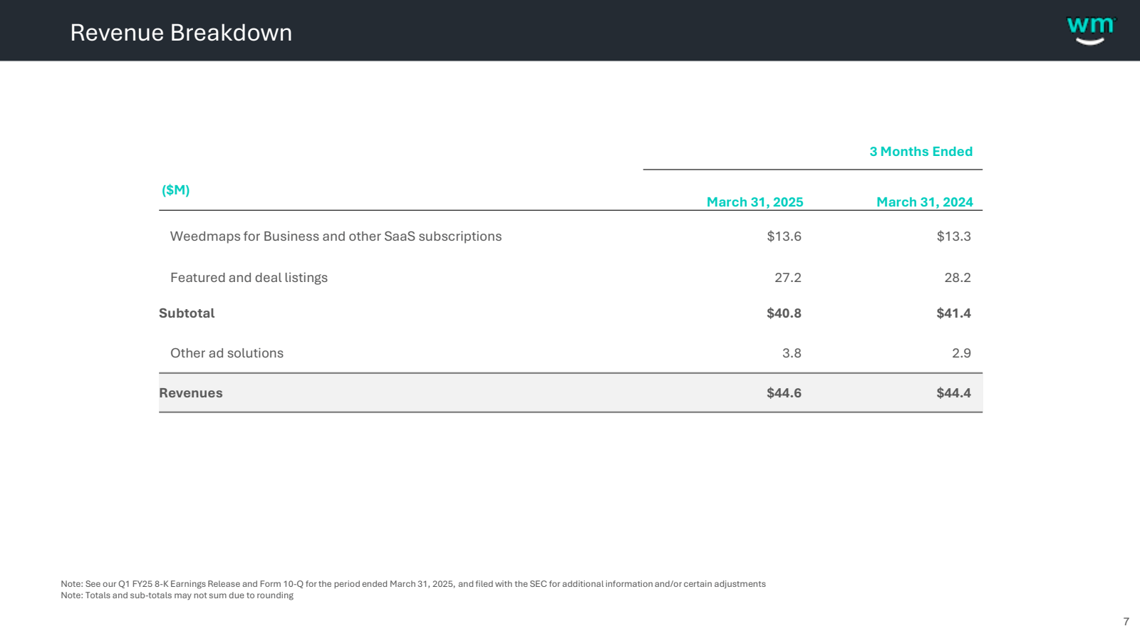Revenue Breakdown 

