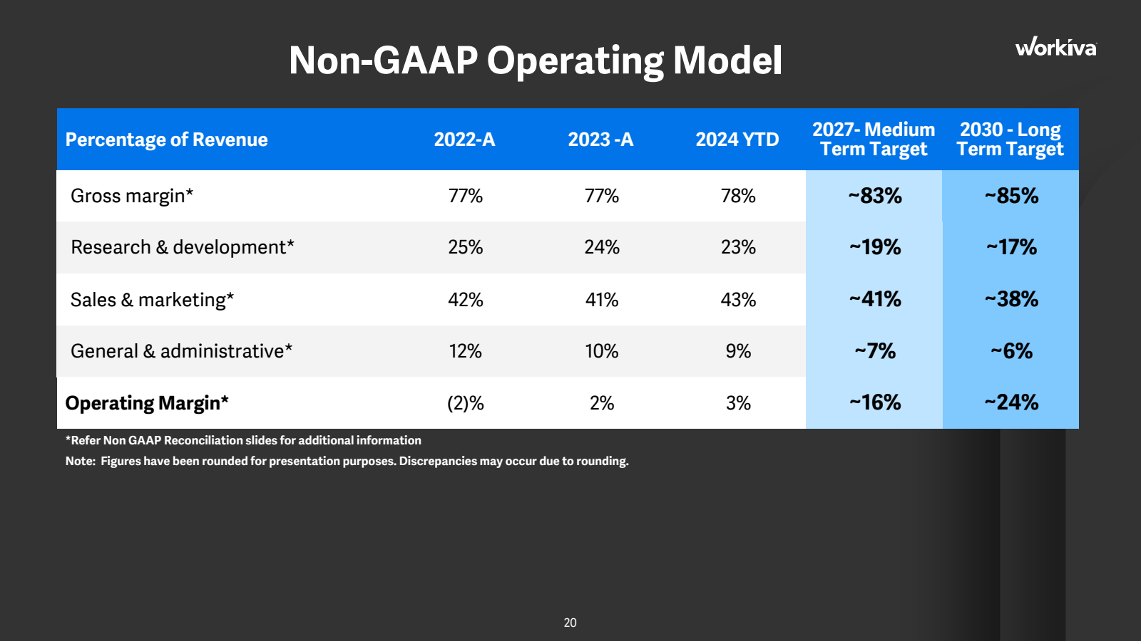 Non - GAAP Operating