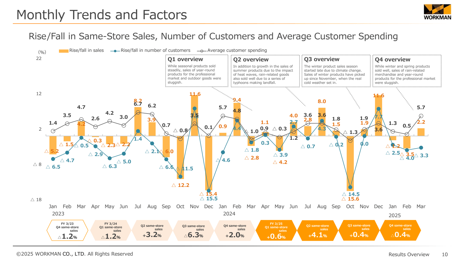 Monthly Trends and F