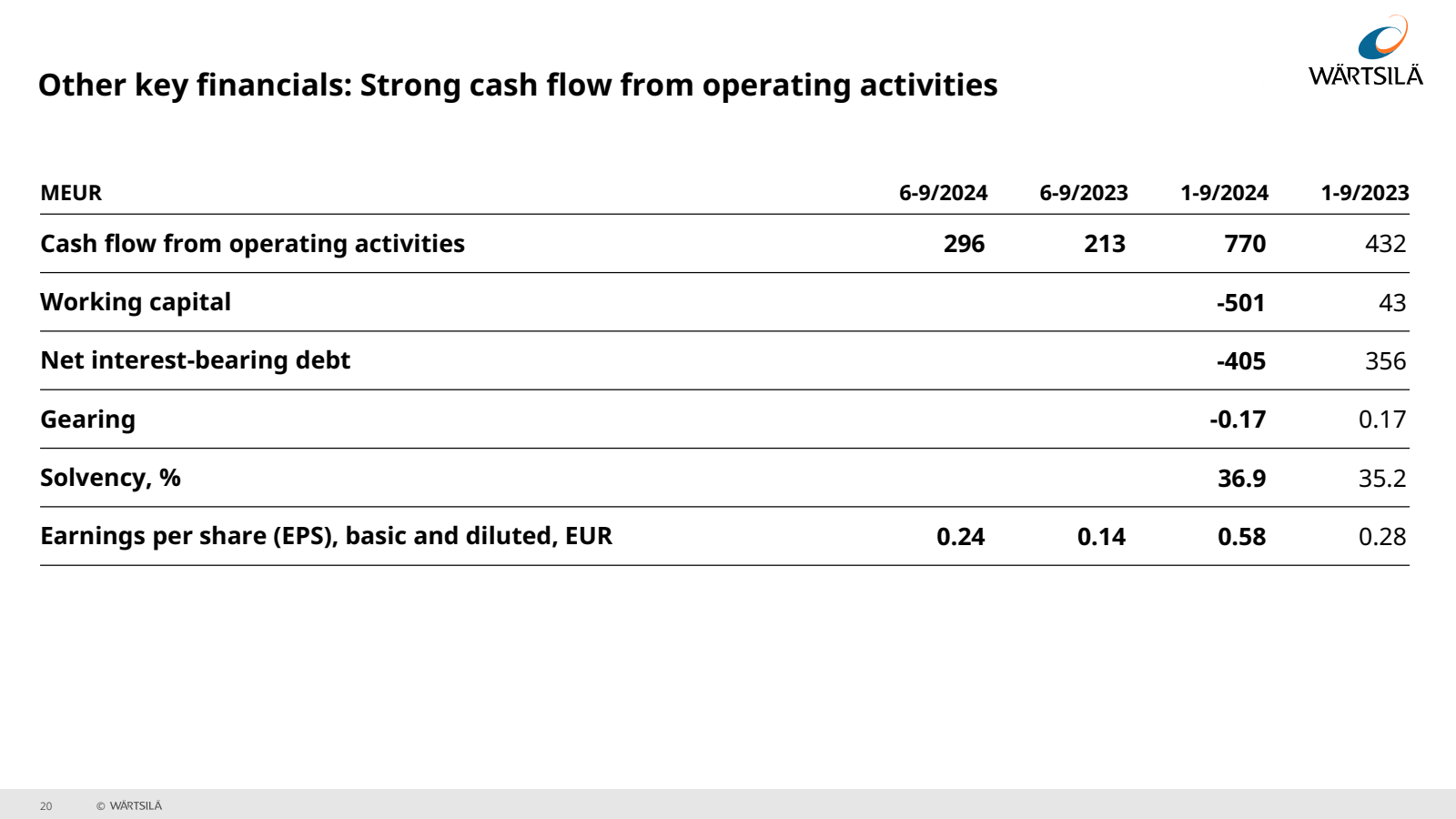 Other key financials