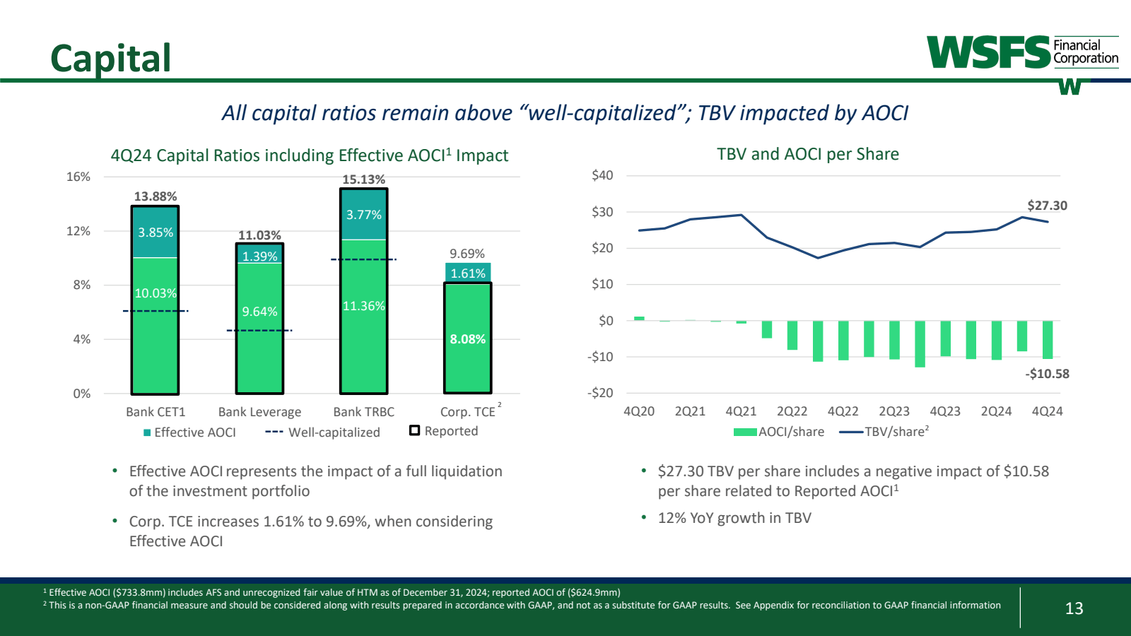 Capital 

WSFS 

Fin
