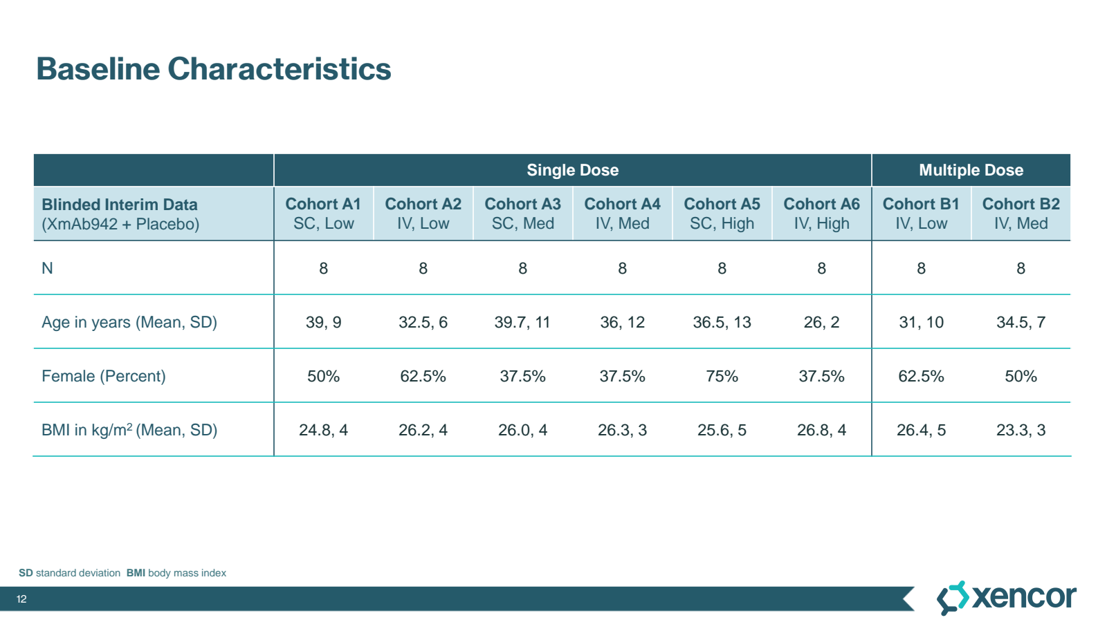 Baseline Characteris