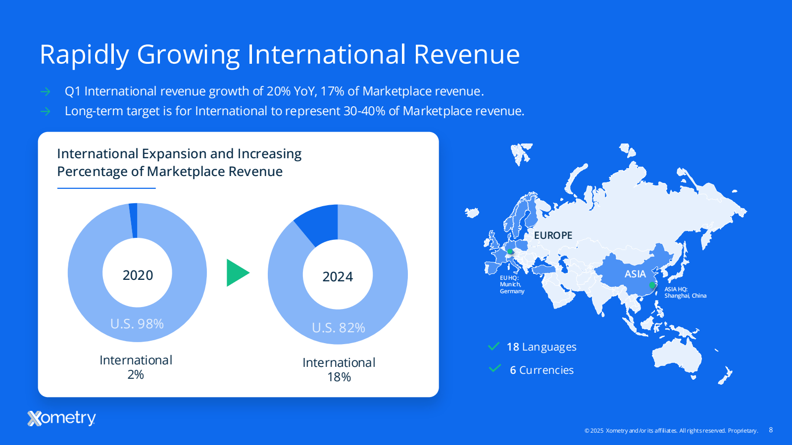 Rapidly Growing Inte