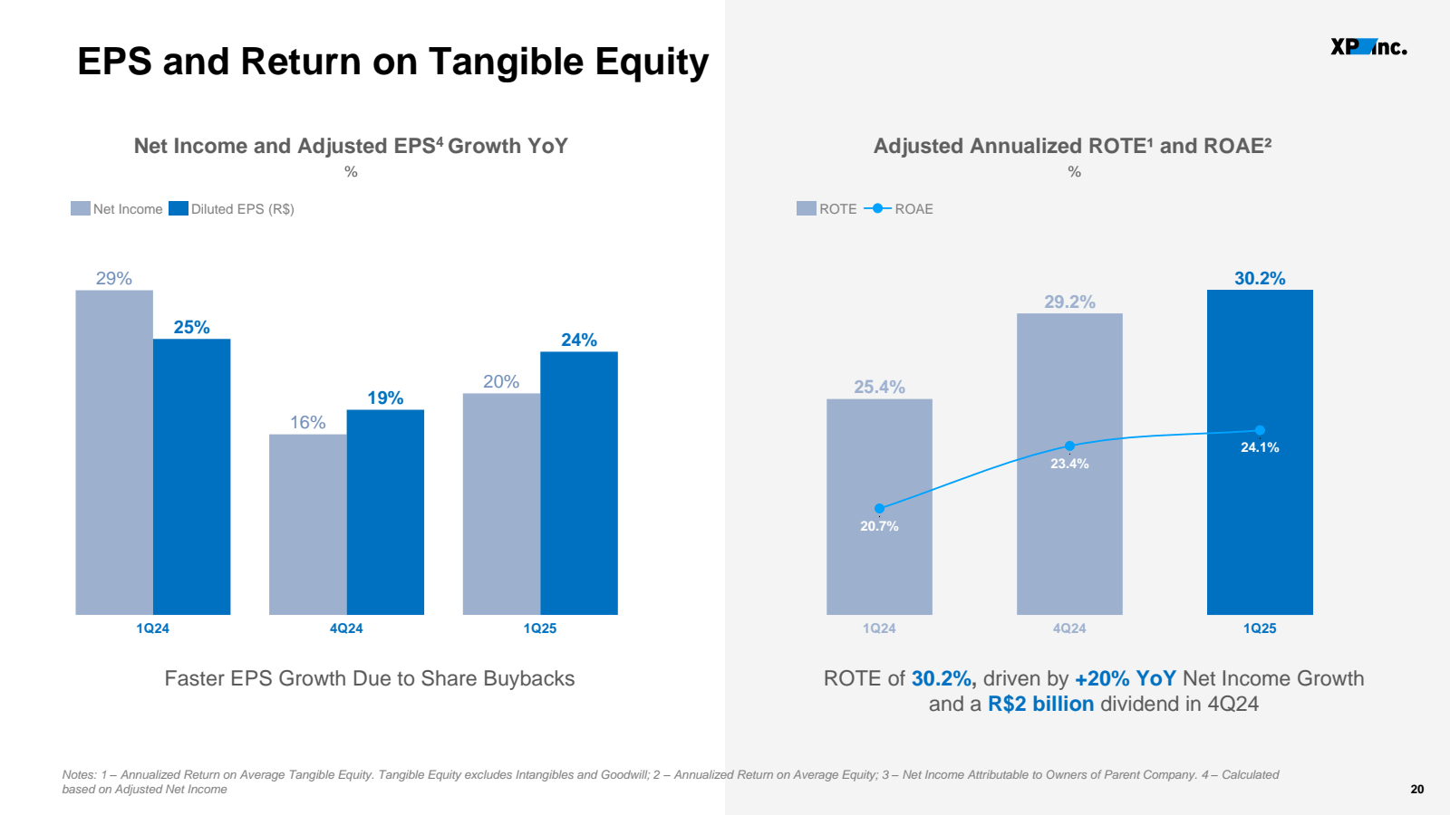 EPS and Return on Ta