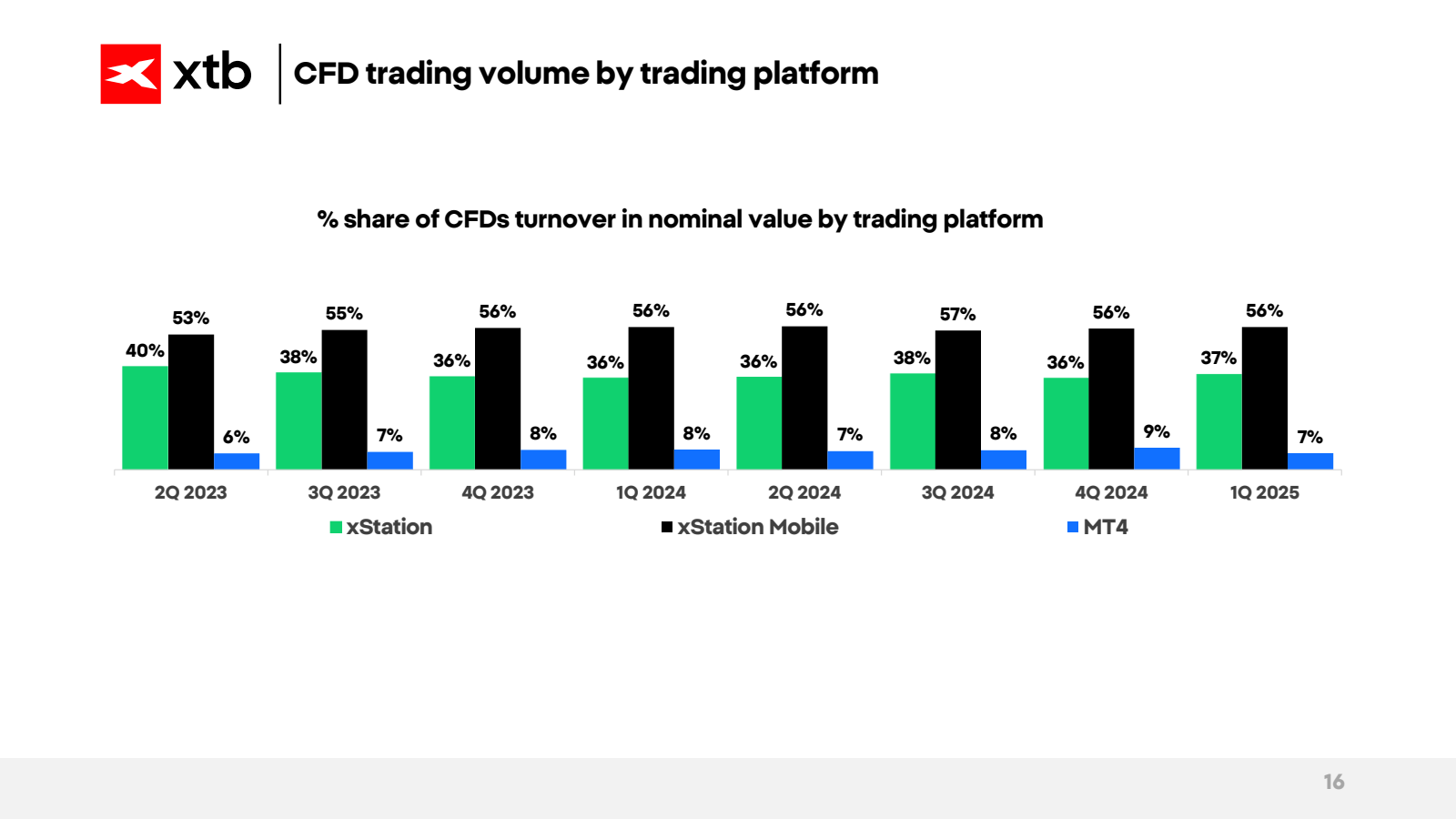 xtb CFD trading volu