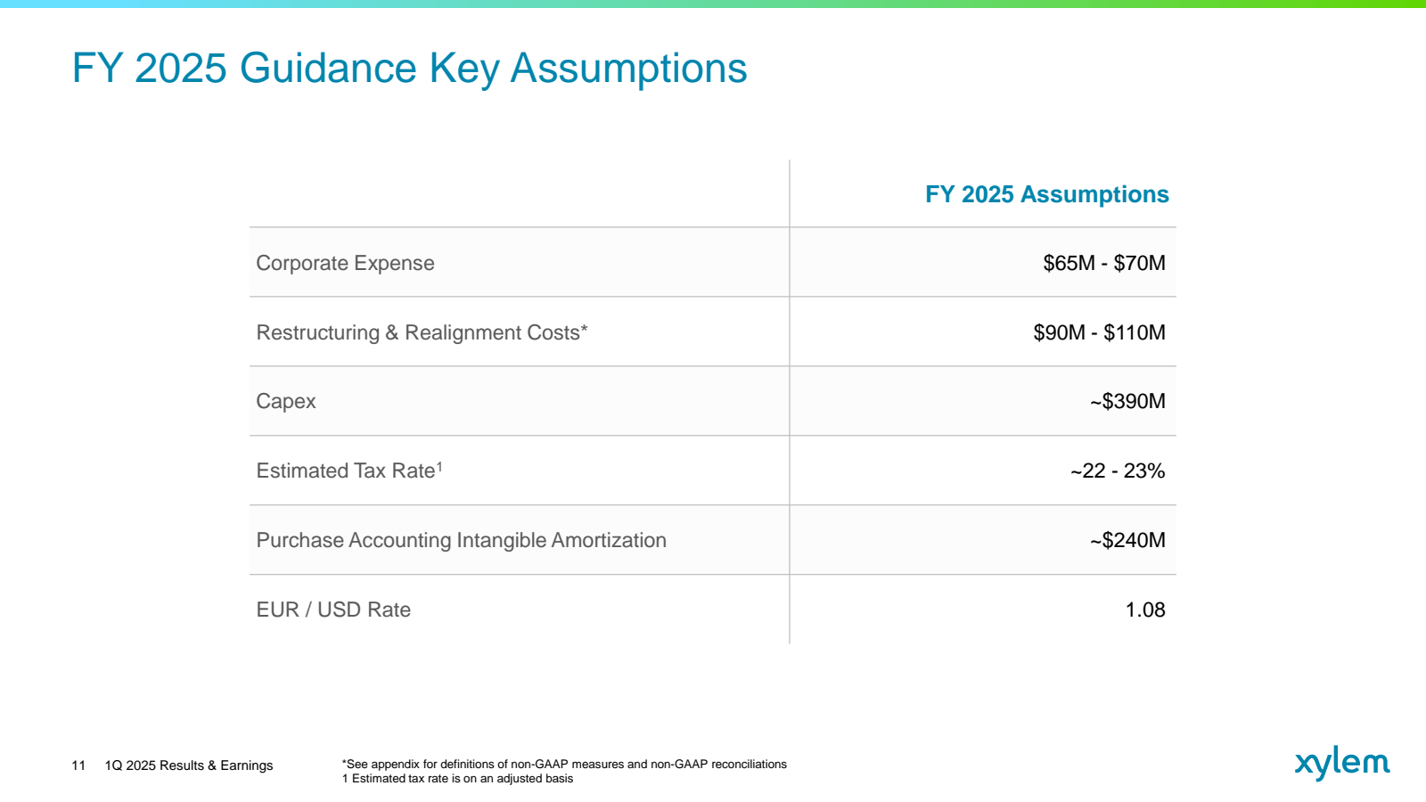 FY 2025 Guidance Key