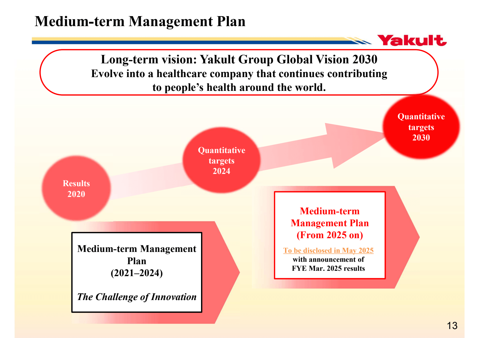 Medium - term Manage