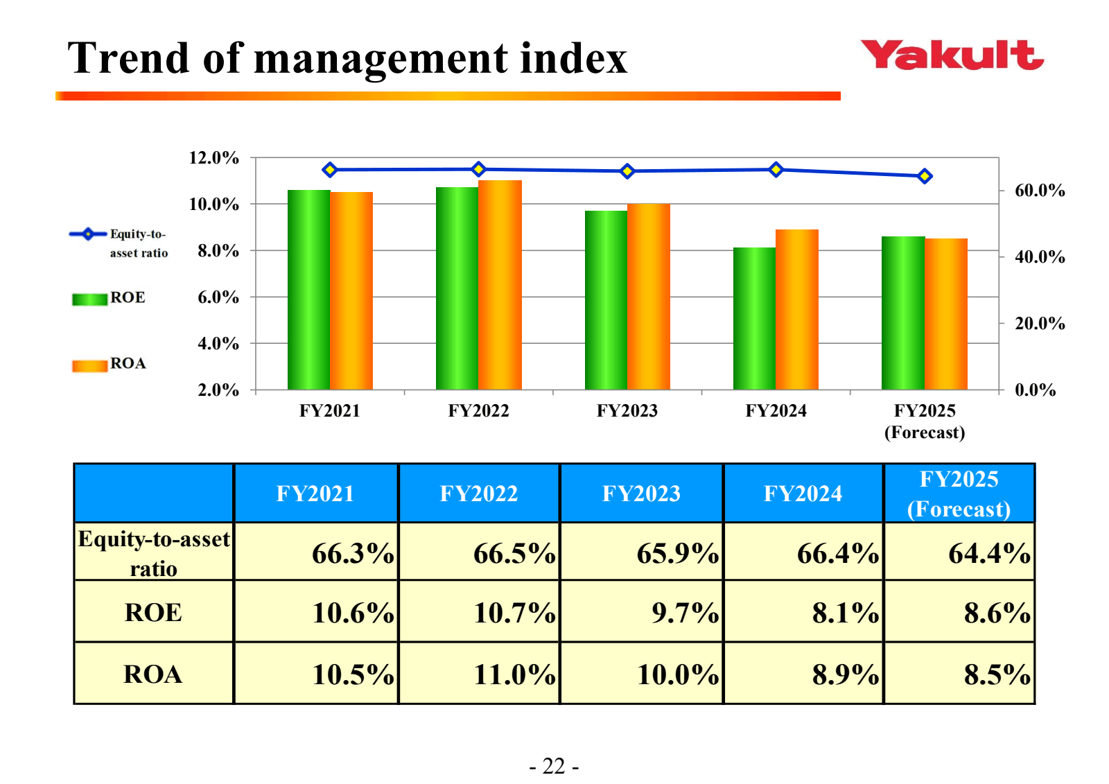 Trend of management 