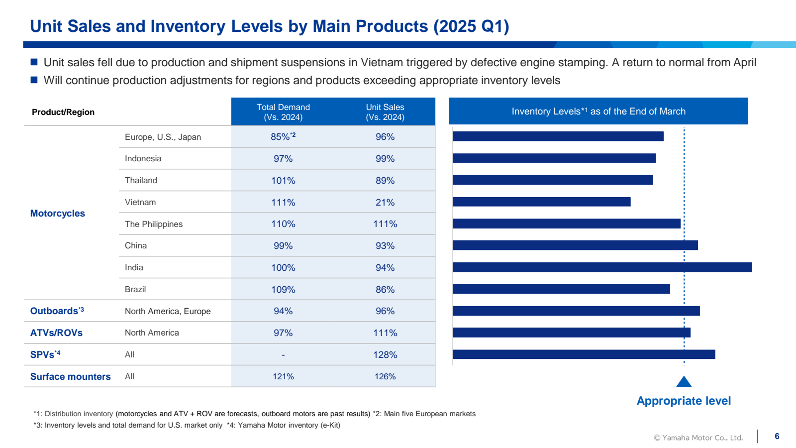 Unit Sales and Inven