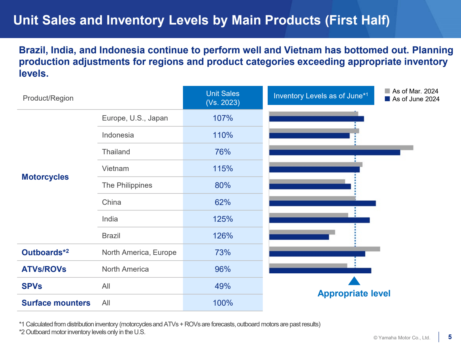 Unit Sales and Inven