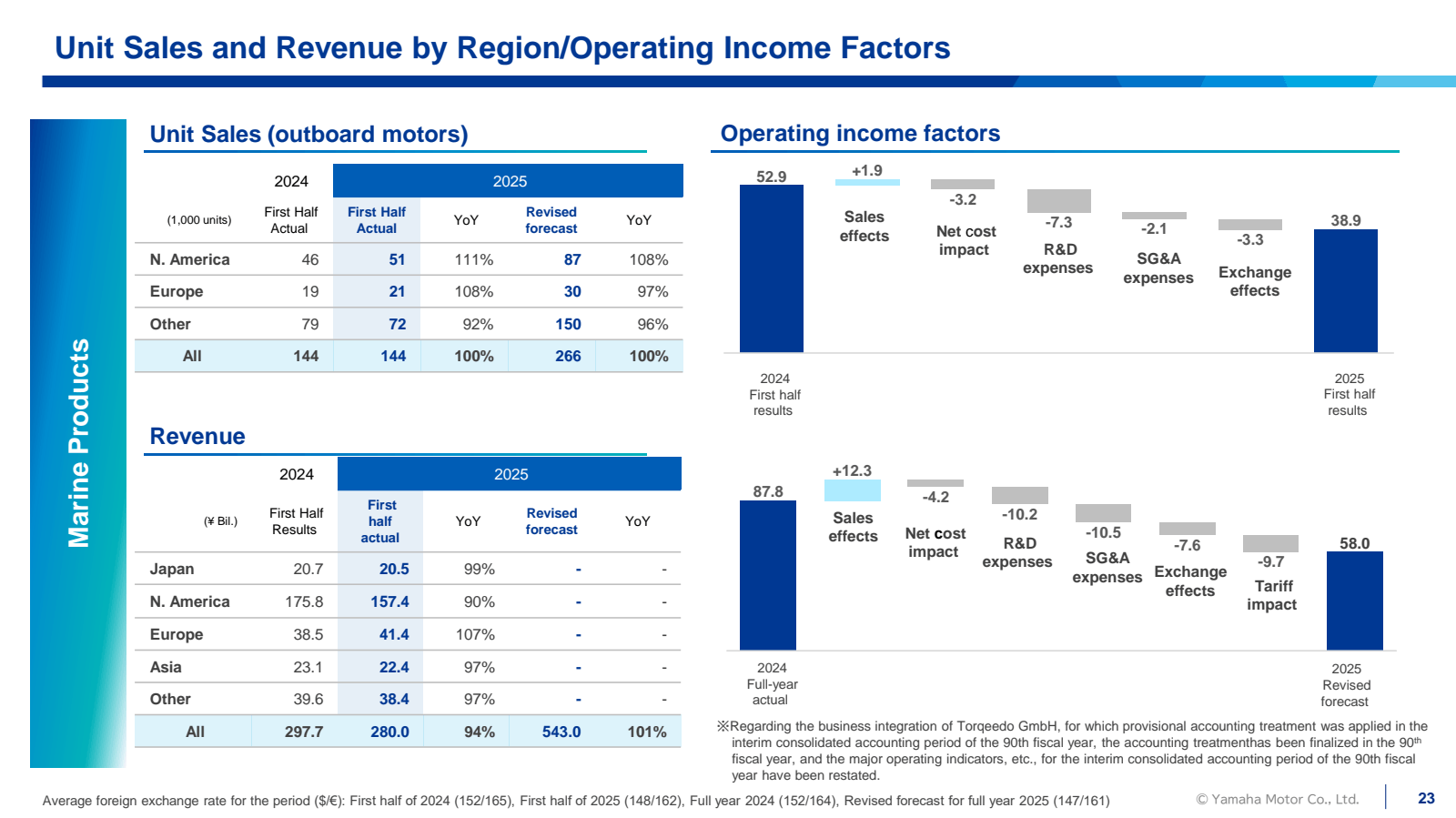 Unit Sales and Reven