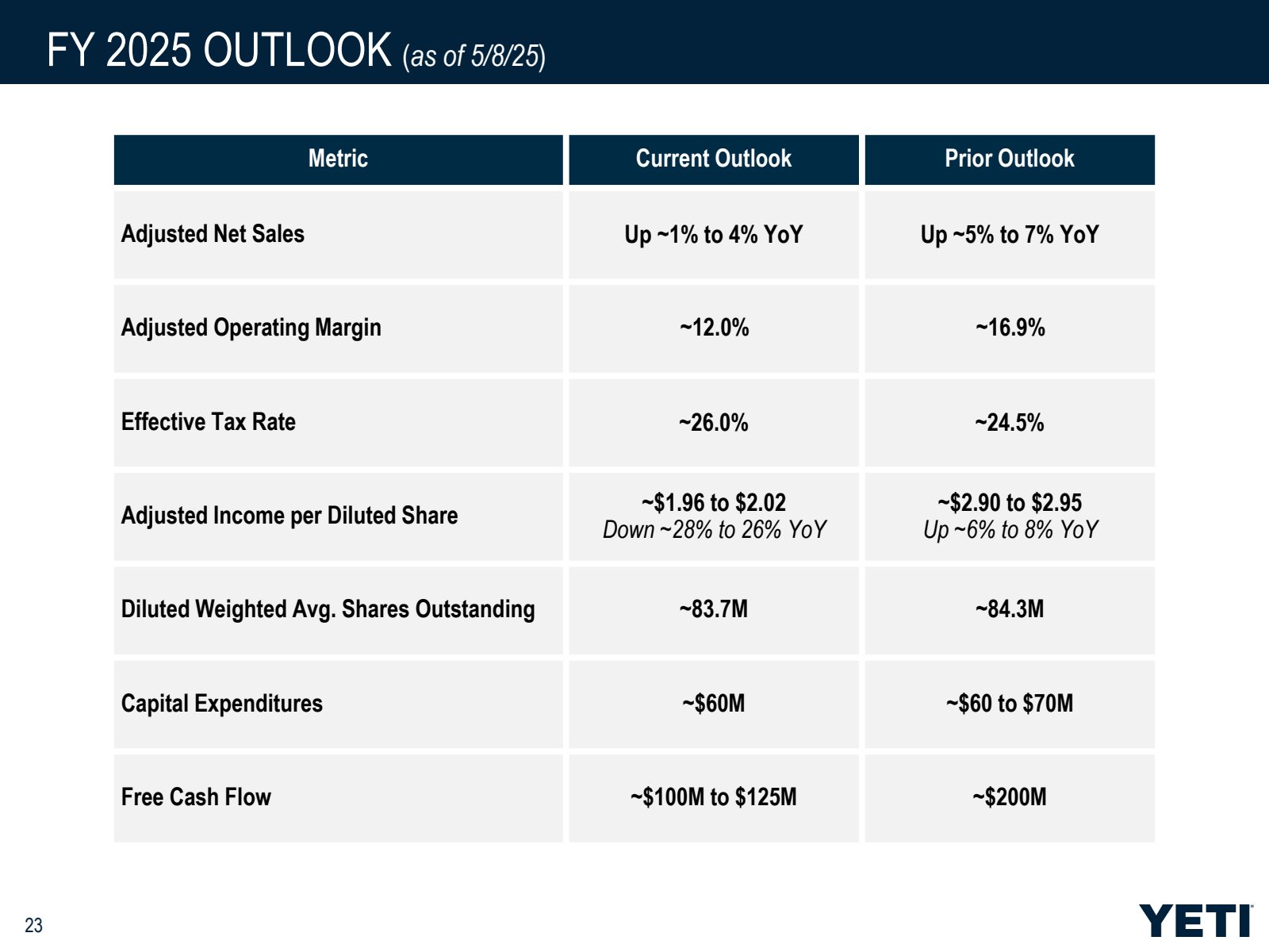 FY 2025 OUTLOOK ( as