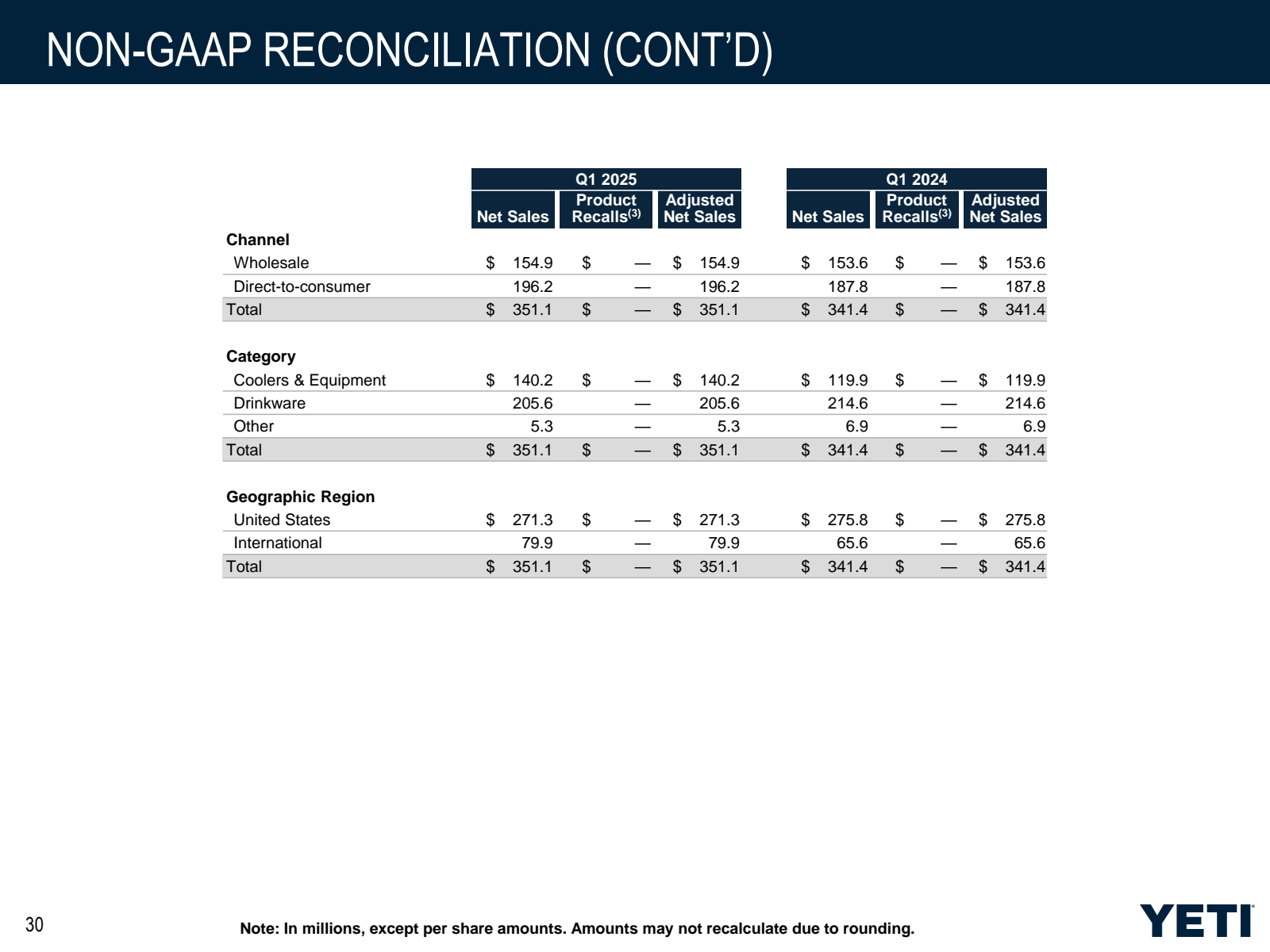 NON - GAAP RECONCILI