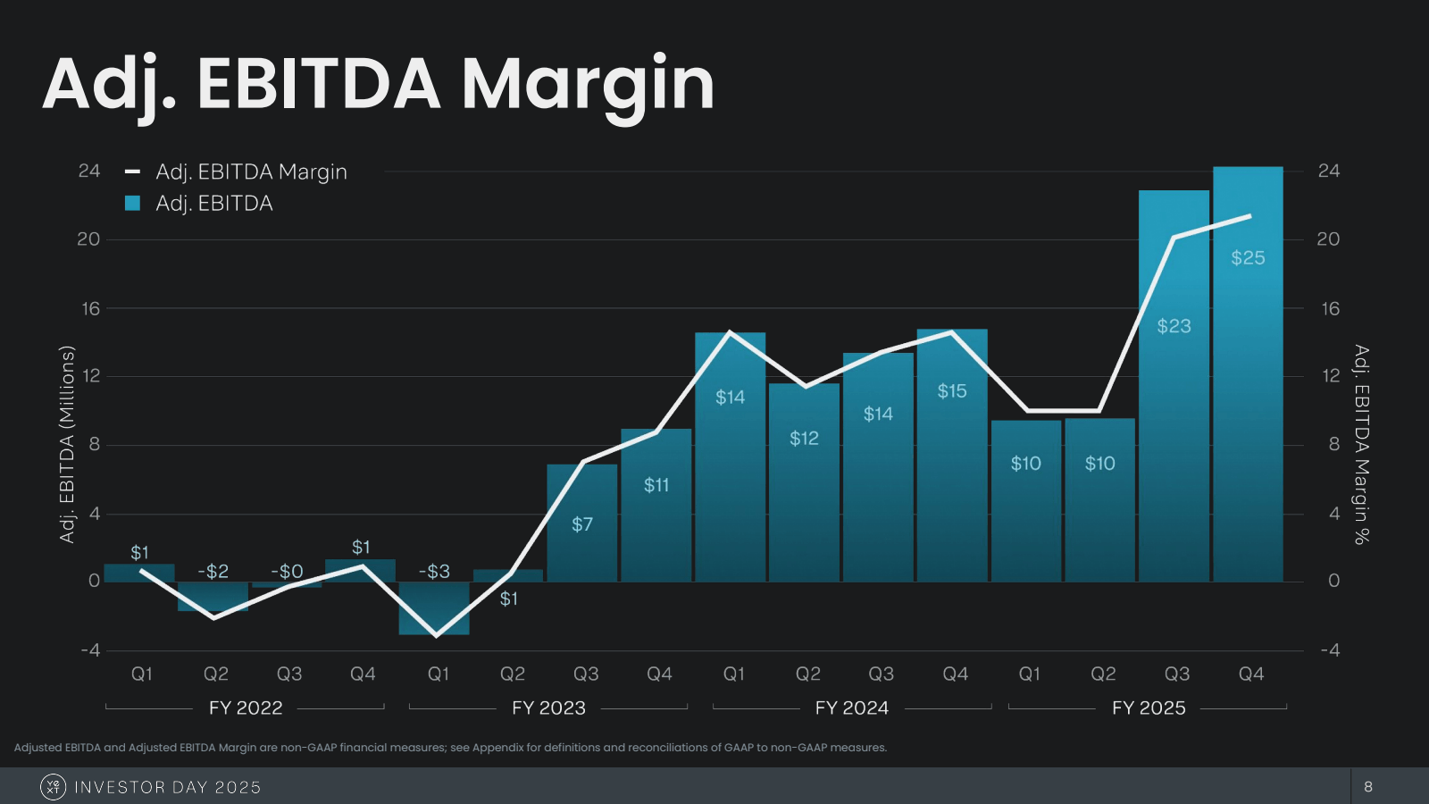 Adj . EBITDA Margin 